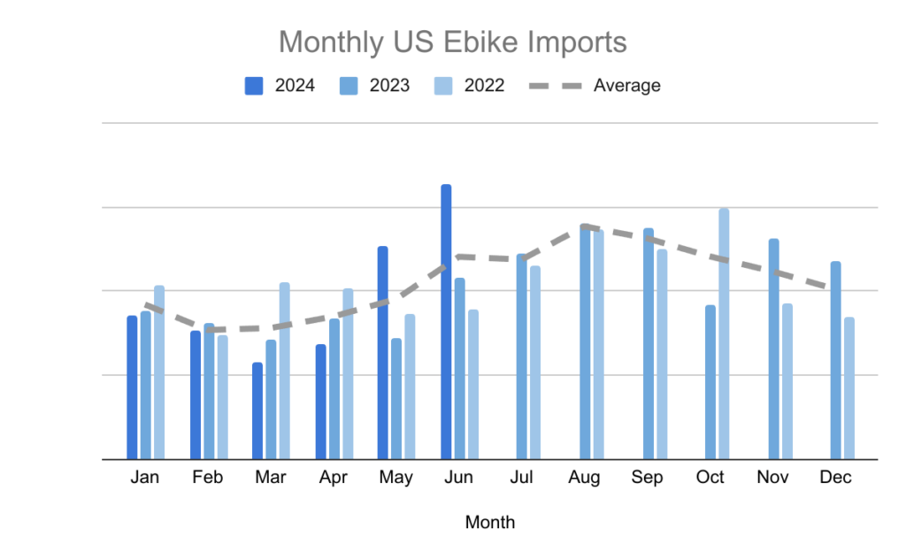 US ebike imports trailed 2023 for the first 4 months of 2024, before jumping ahead of the prior two years in May and June.